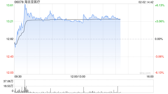 海吉亚医疗午后涨超3% 预计去年收入净利下跌经营性现金流增超33%