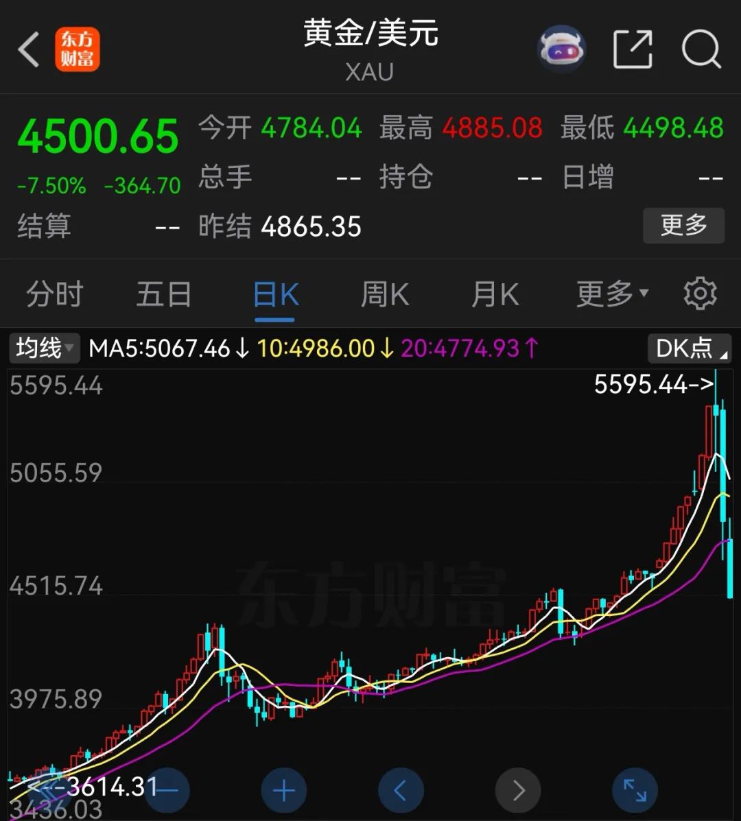 黄金跌破4500美元，大跌7.5%！白银：1个月涨幅，2天跌没了