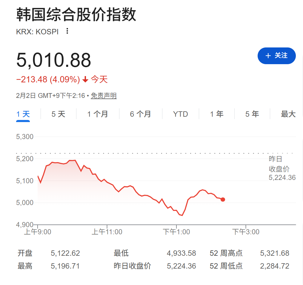 “黑色星期一”!全球股市齐跌,纳指期货1%,韩国股指跌5%,沃什提名和AI投资忧虑加剧风险