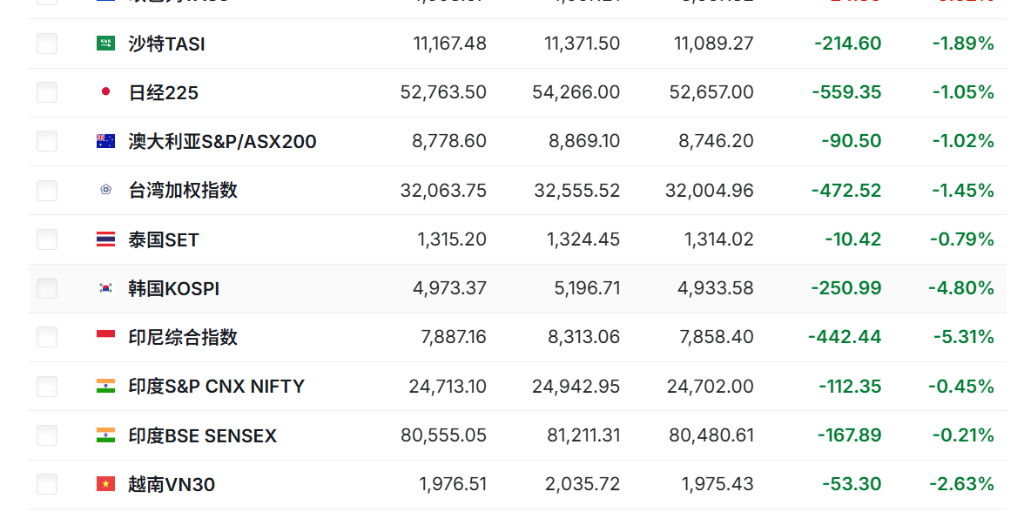 “黑色星期一”!全球股市齐跌,纳指期货1%,韩国股指跌5%,沃什提名和AI投资忧虑加剧风险