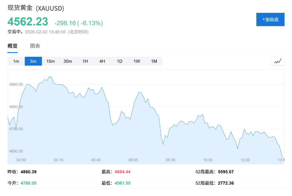 “黑色星期一”!全球股市齐跌,纳指期货1%,韩国股指跌5%,沃什提名和AI投资忧虑加剧风险