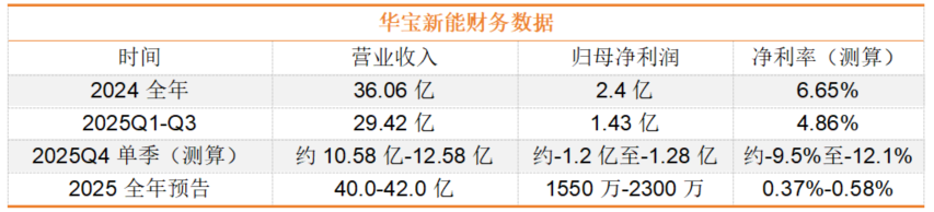 深圳出海巨头模式“失灵”：华宝新能年收入突破 40 亿，净利润却暴跌 90%