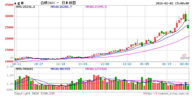 收评|国内期货主力合约大面积飘绿,沪银等13个品种跌停