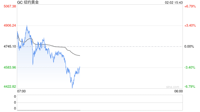 黄金期货波动剧烈 泰国紧急发布交易熔断令