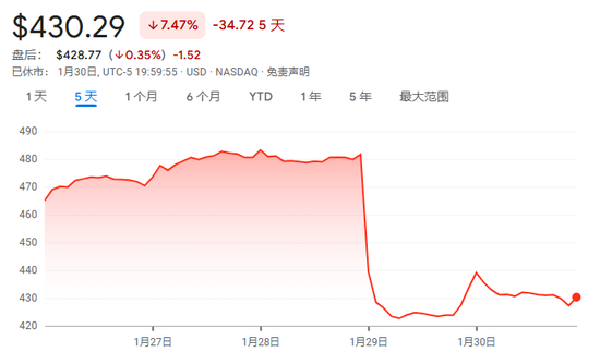 微软,市值蒸发超3800亿美元
