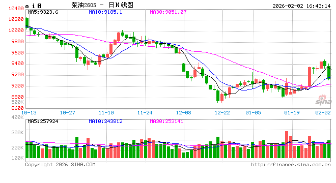 菜籽油2026年报:中加关系修复or进口来源重构 决定未来定价的锚