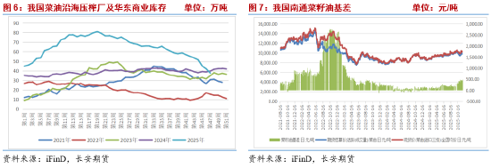 菜籽油2026年报:中加关系修复or进口来源重构 决定未来定价的锚