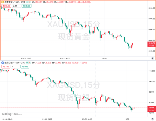 贵金属转为失速暴跌：金银高位去杠杆，全球市场迎来压力测试