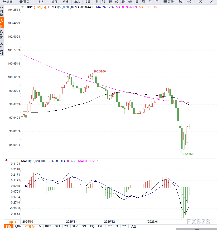美联储降息预期放缓,美元超跌反弹