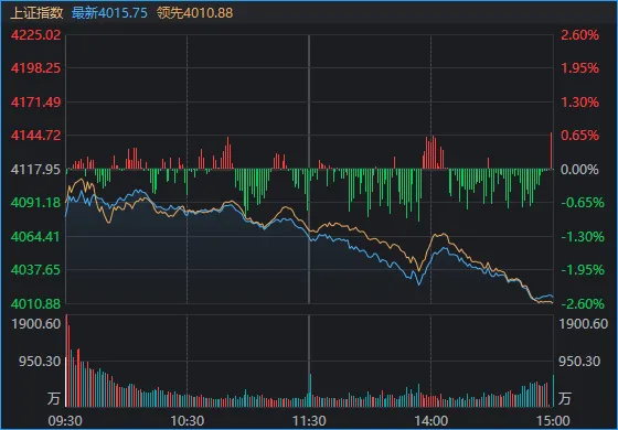 发生了什么?沪指一天跌掉102点,两大板块逆势领涨