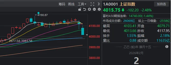 发生了什么?沪指一天跌掉102点,两大板块逆势领涨