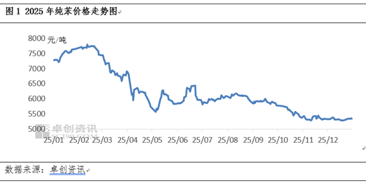 成也下游败也下游——记纯苯2025被动跟随的一年