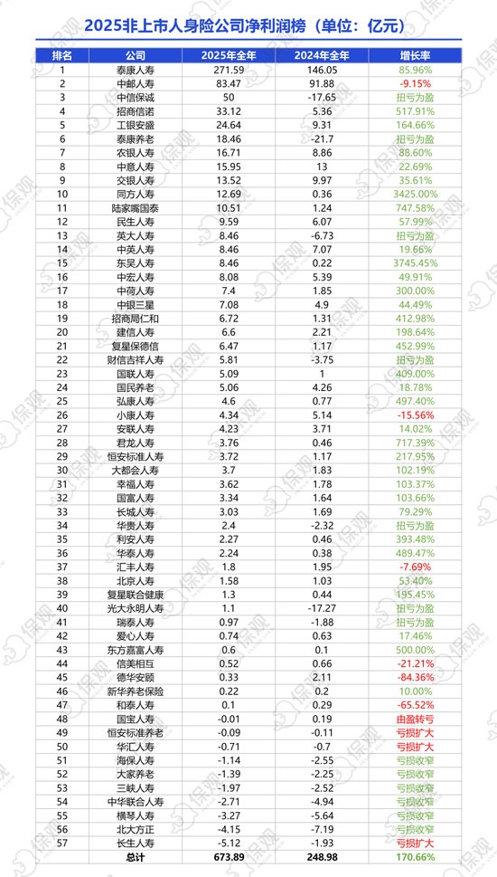 非上市人身险公司2025年业绩排行榜：保险业务收入突破1.2万亿！泰康人寿净利润大增86%，银行系保司表现亮眼