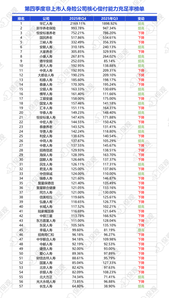 非上市人身险公司2025年业绩排行榜：保险业务收入突破1.2万亿！泰康人寿净利润大增86%，银行系保司表现亮眼