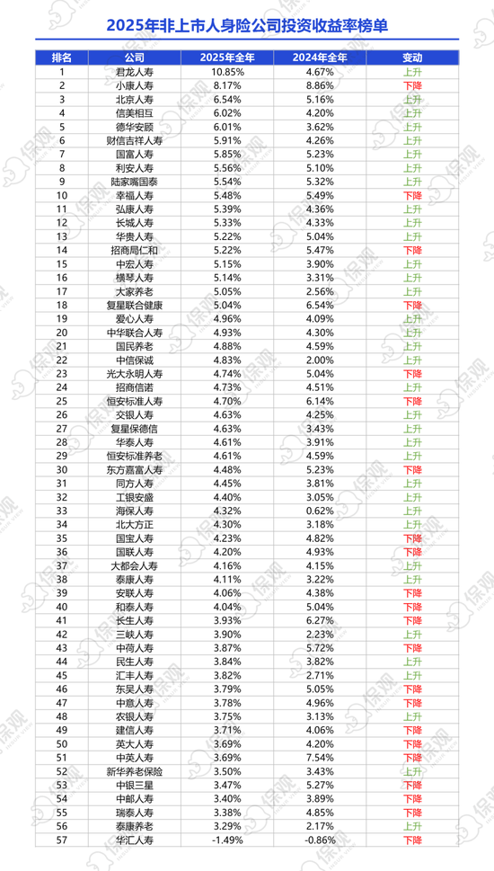 非上市人身险公司2025年业绩排行榜：保险业务收入突破1.2万亿！泰康人寿净利润大增86%，银行系保司表现亮眼
