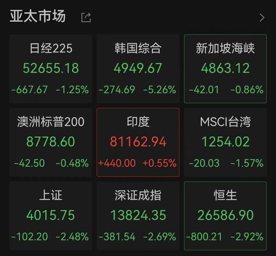 亚太股市,集体下跌!发生了什么