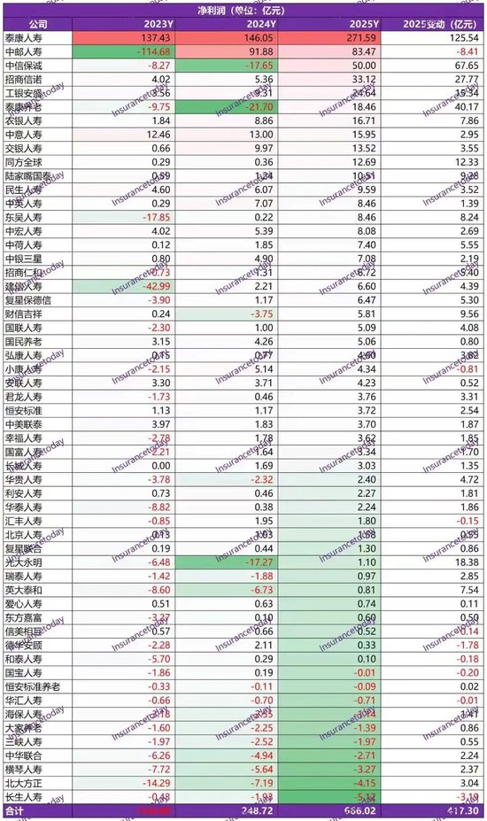 2025非上市寿险公司史诗级盈利:净利暴增160%,但遭遇净资产致命危机