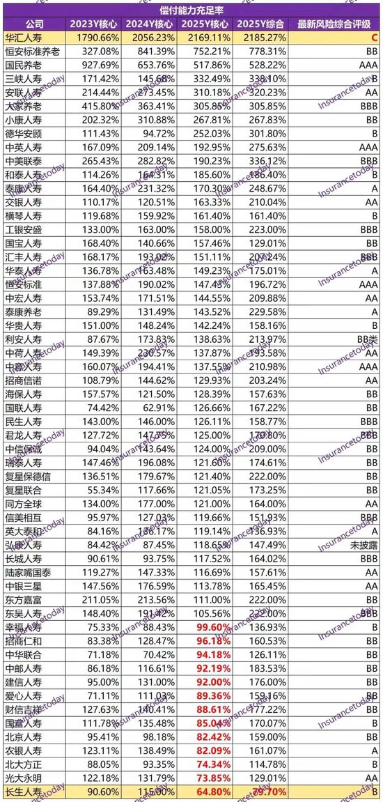 2025非上市寿险公司史诗级盈利:净利暴增160%,但遭遇净资产致命危机