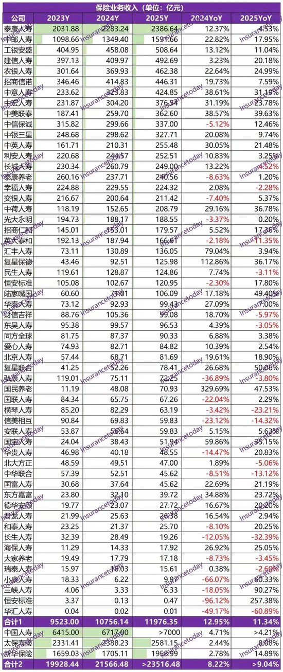 2025非上市寿险公司史诗级盈利:净利暴增160%,但遭遇净资产致命危机