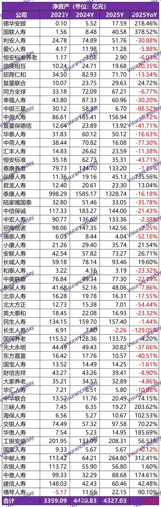 2025非上市寿险公司史诗级盈利:净利暴增160%,但遭遇净资产致命危机