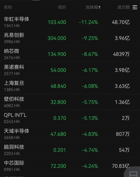 黄金股、芯片股、汽车股，集体大跌！