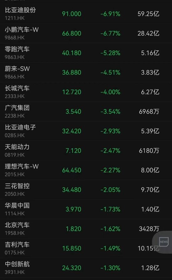 黄金股、芯片股、汽车股，集体大跌！