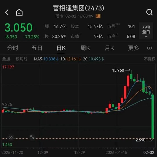 黄金股、芯片股、汽车股，集体大跌！