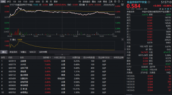 白酒猛攻!“茅五泸汾洋”逆市走强,食品饮料ETF华宝(515710)上探3.28%!机构:白酒板块或迎十年大底