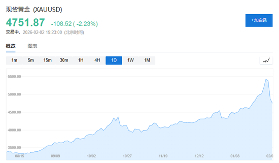 活久见!黄金30日波动率升至44%超过比特币,创2008年以来最高水平