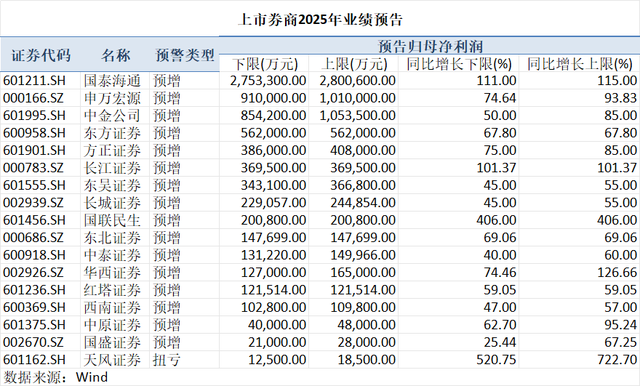 22家上市券商去年业绩集体报喜 3家净利超百亿