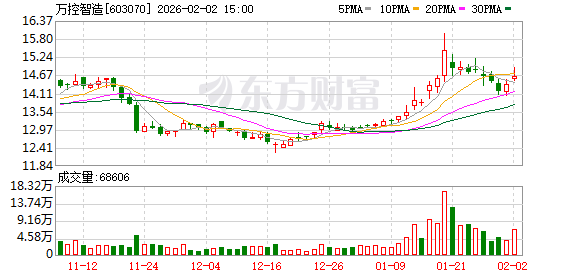 万控智造:公司当前主要从事配电开关控制设备业务