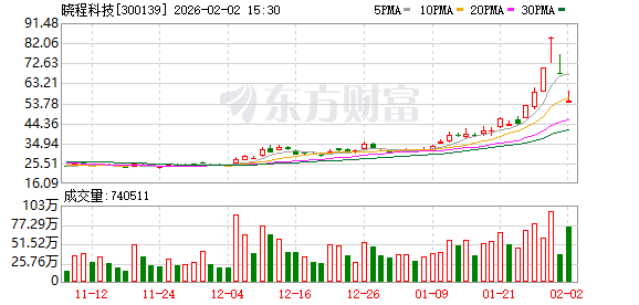晓程科技：2026年1月30日公司合并普通账户和融资融券信用账户的股东人数为80965户
