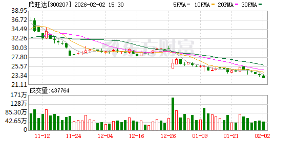 欣旺达:公司自研的314Ah电芯已获得中国船级社“中国船级社型式认可证书”