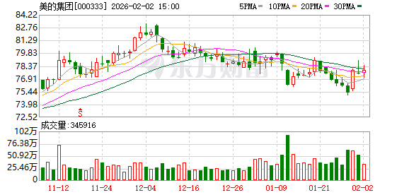 多家上市公司披露新进展!000333、002352:已回购股份近20亿元!