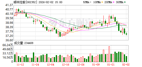 多家上市公司披露新进展!000333、002352:已回购股份近20亿元!