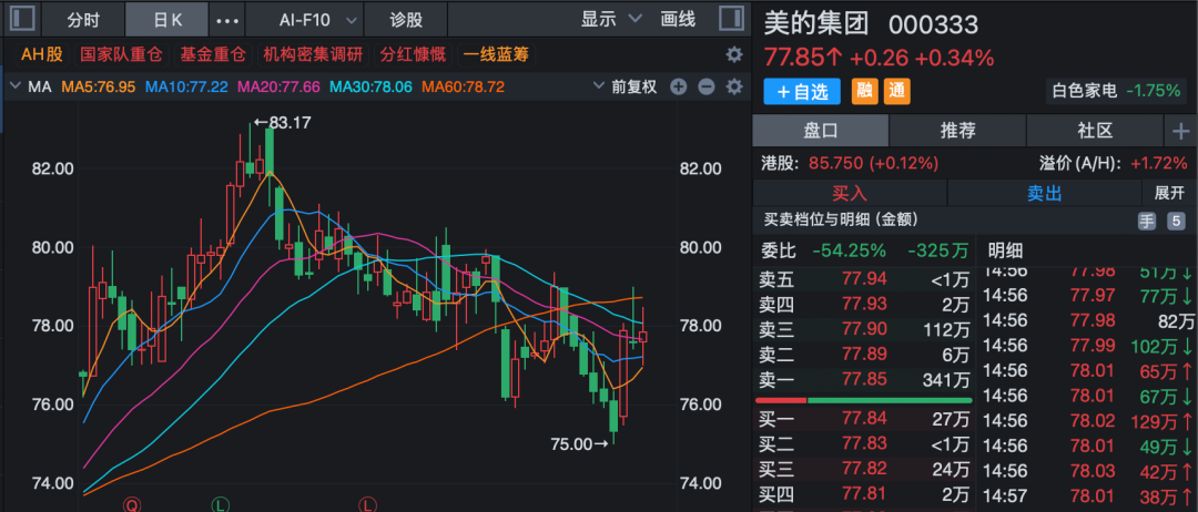 多家上市公司披露新进展!000333、002352:已回购股份近20亿元!
