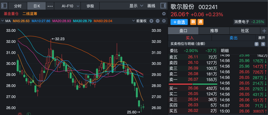 多家上市公司披露新进展!000333、002352:已回购股份近20亿元!