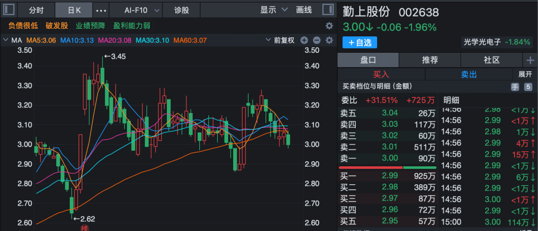 多家上市公司披露新进展!000333、002352:已回购股份近20亿元!