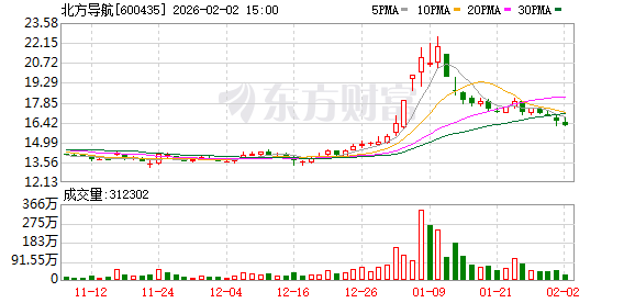 北方导航:子公司中兵航联主要从事电连接器、线束等连接系统产品的研发、生产和销售