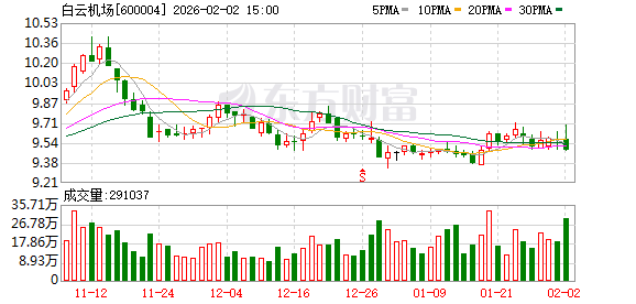 白云机场:公司将在日常运营中不断加强增收、控本管理