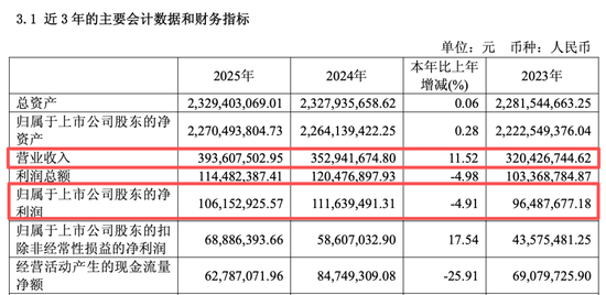 沪市首份年报出炉!688230,披露重大资产重组方案!