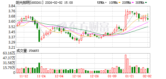 阳光照明：截至2026年1月30日股东总数39551户
