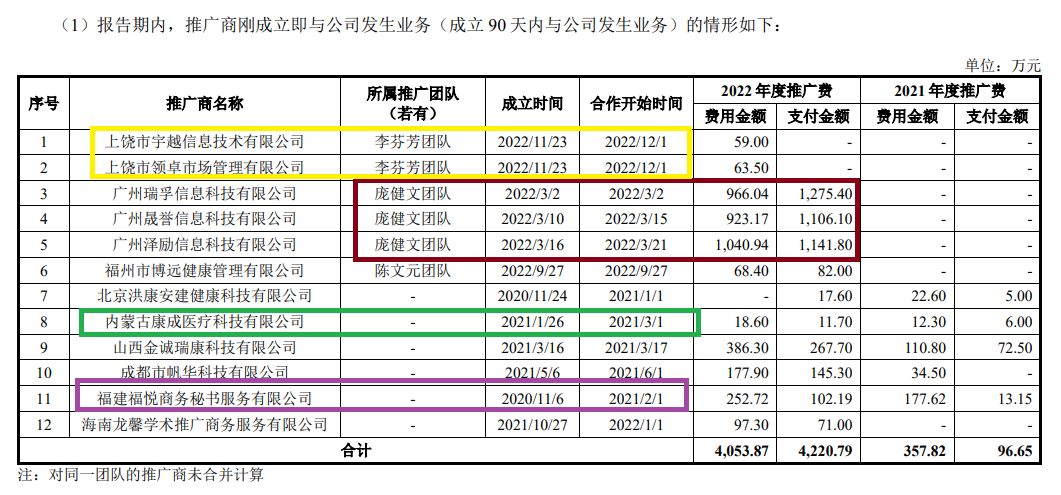 中健康桥IPO：前次被否问题犹存 市场推广服务费占比逐年增长高于同行