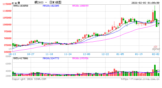 铜价急跌 基本面未改