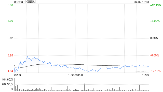 中国建材获贝莱德增持约1254.45万股 每股作价约5.37港元