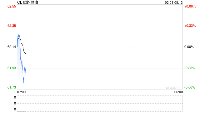 油价白天跌停,夜盘窄幅波动,情绪宣泄后陷入沉静