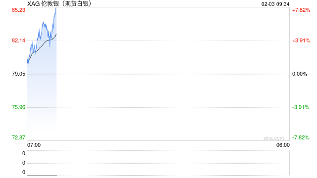 恐慌情绪已释放?刚刚,外盘金银反弹!“印度同意停止购买俄石油”,特朗普宣布降低关税!