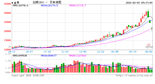 开盘|国内期货主力合约跌多涨少,沪银跌近20%