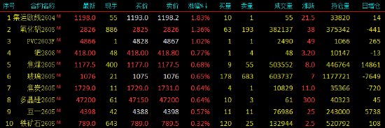 开盘|国内期货主力合约跌多涨少,沪银跌近20%