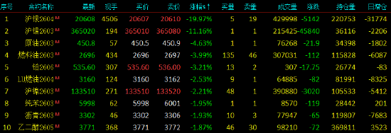 开盘|国内期货主力合约跌多涨少,沪银跌近20%